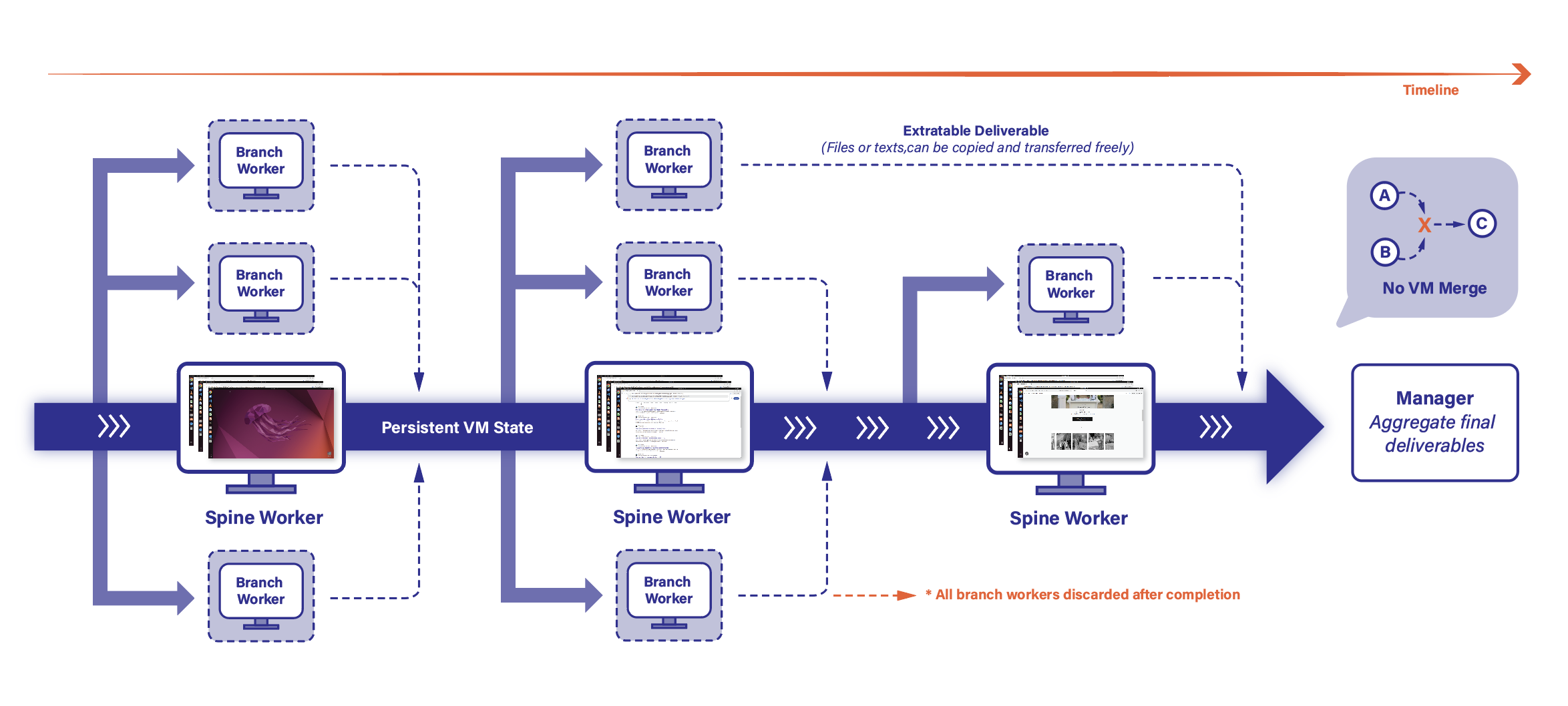 Spine-Branch coordination framework