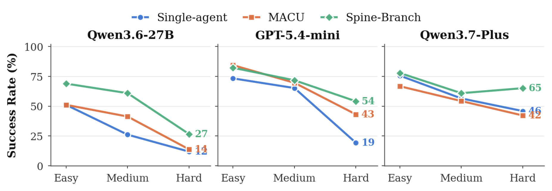 Performance across difficulty